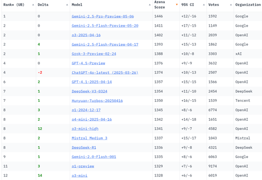 Mistral Medium 3 in the TOP 10 (Hard Prombts) on LMArena!