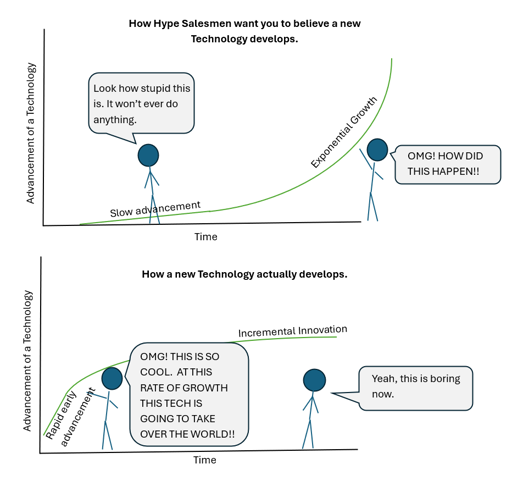 How a hype salesman wants you to believe innovation happens (exponential curve) vs how it really happens (fast early rise and levels off)
